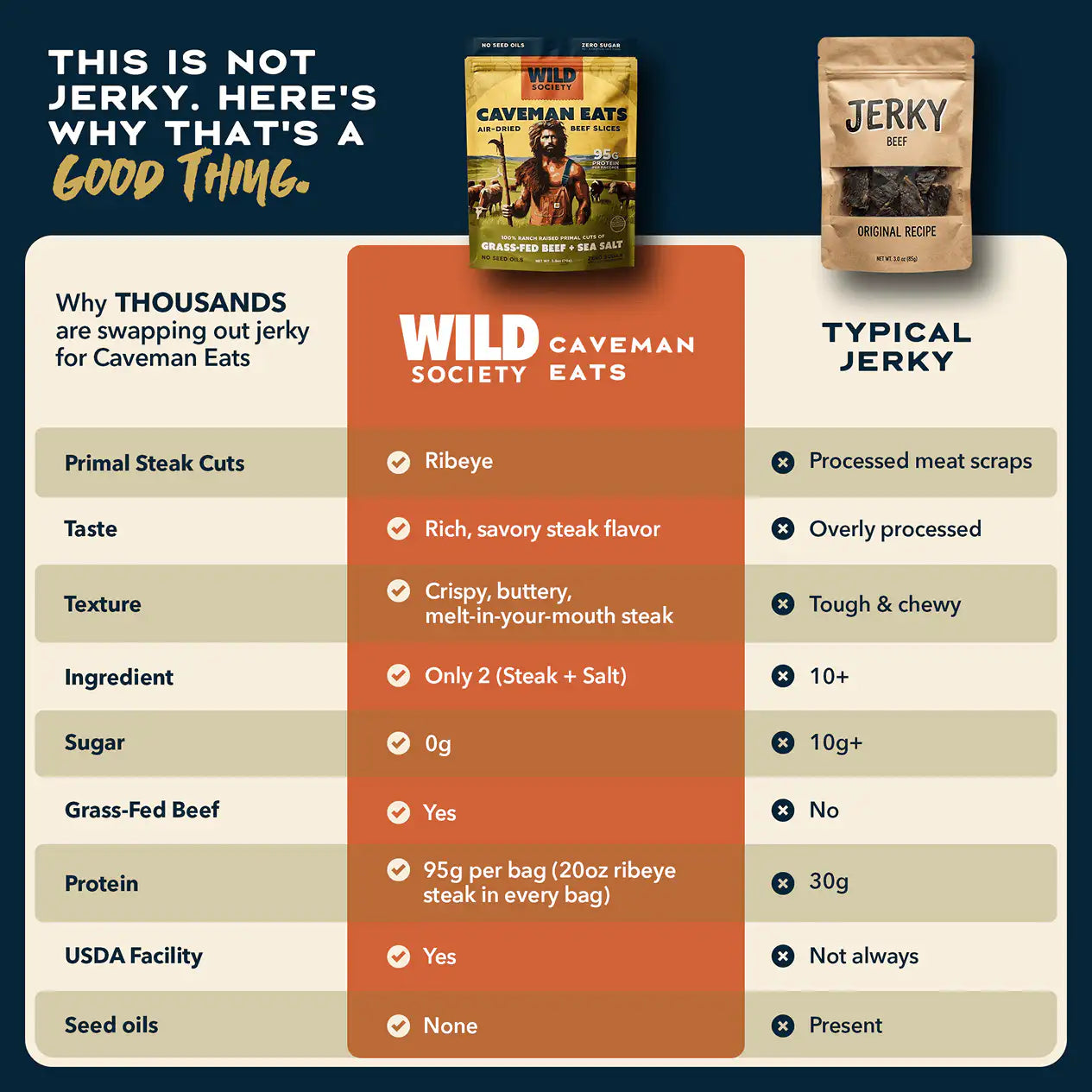 Comparison chart between Wild Caveman Eats and typical jerky, highlighting differences.
