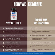 An infographic comparison graphic for Wild Society Beef Liver capsules, titled 'HOW WE COMPARE'. The left side, under a dark brown header, shows the Wild Society Beef Liver bottle with bullet points detailing its grass-fed, concentrated, and clean production methods.