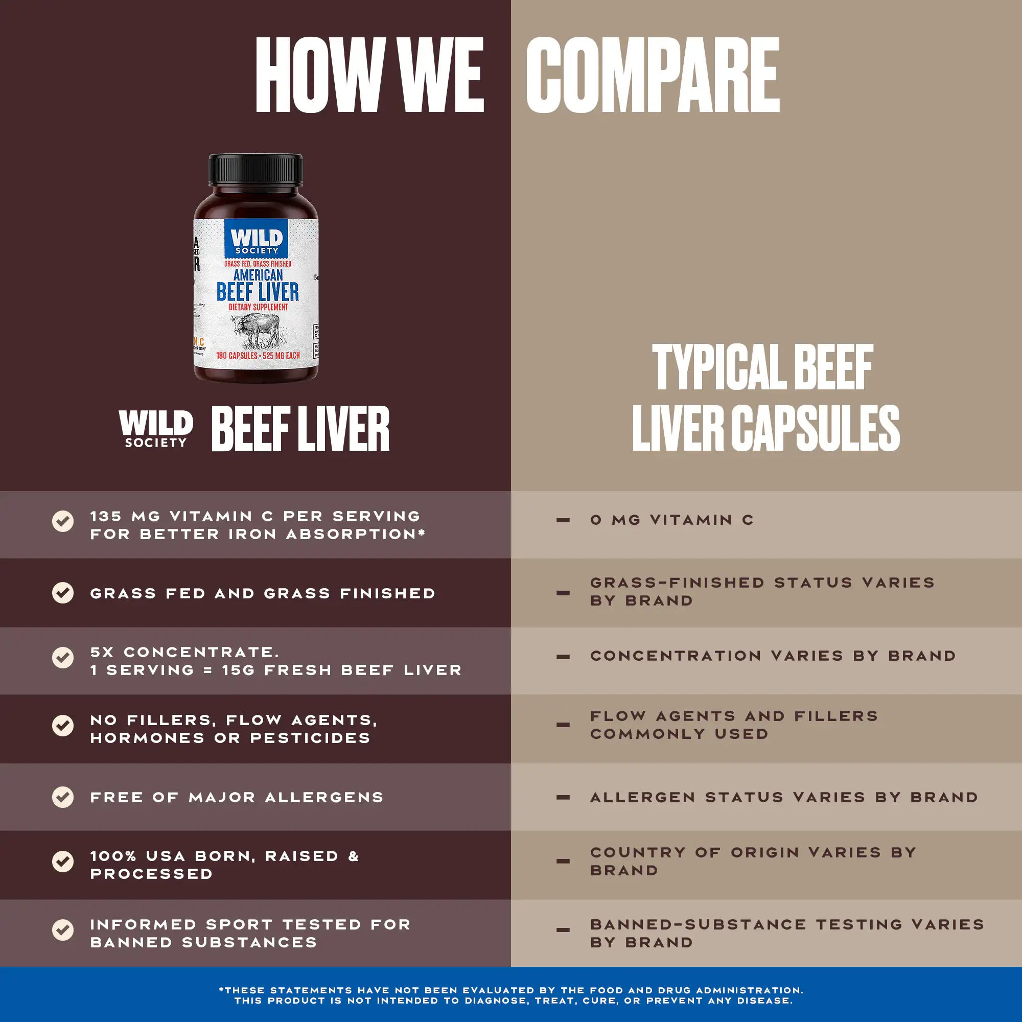 An infographic comparison graphic for Wild Society Beef Liver capsules, titled 'HOW WE COMPARE'. The left side, under a dark brown header, shows the Wild Society Beef Liver bottle with bullet points detailing its grass-fed, concentrated, and clean production methods.