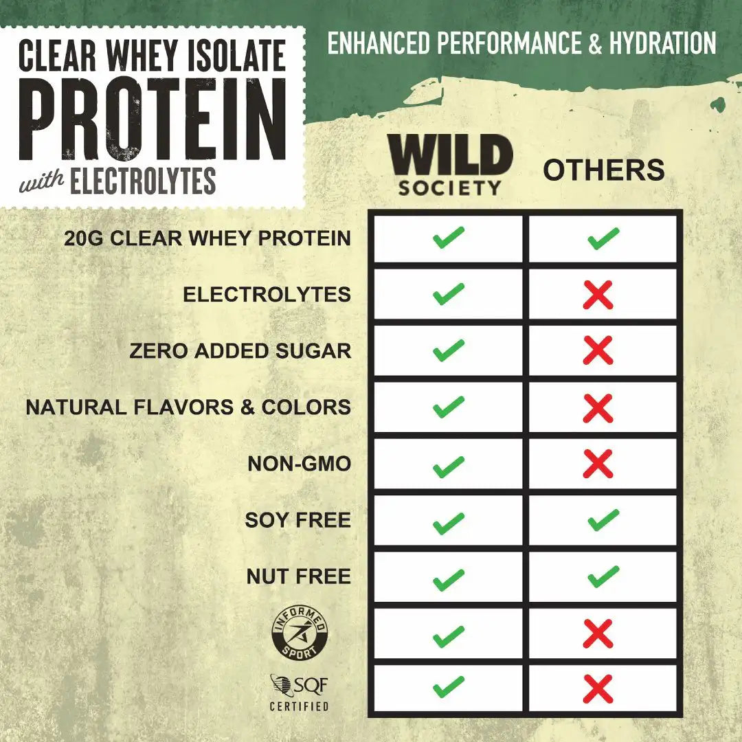Comparison chart of Wild Society clear whey isolate protein with electrolytes against others on a textured background.