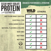 Comparison chart of Wild Society clear whey isolate protein with electrolytes against others on a textured background.