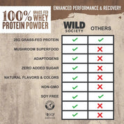 Comparison chart of 100% Grass Fed Whey Protein Powder from Wild Society versus others on a textured background.